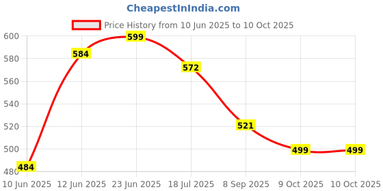 flipkart.com oliveware New Mini Insulated Tiffin with 3 , Each, Orange 3 Containers Lunch Box oliveware Price History Graph from 10 Jun 2025 to 10 Oct 2025