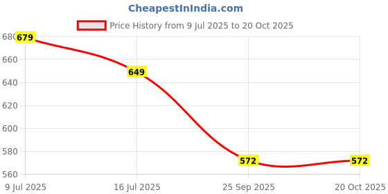 flipkart.com oliveware o Lunchbox | 3 Stainless Steel Containers, Sipper & Spoon| Insulated Bag 3 Containers Lunch Box oliveware Price History Graph from 9 Jul 2025 to 17 Oct 2025