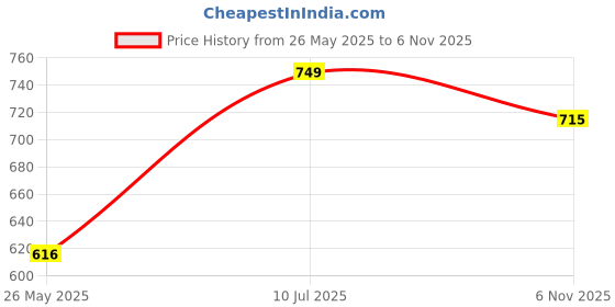 flipkart.com oliveware Octavia Lunchbox | Microwave, Dishwasher & Freezer Safe | Pickle Box 2 Containers Lunch Box oliveware Price History Graph from 26 May 2025 to 6 Nov 2025