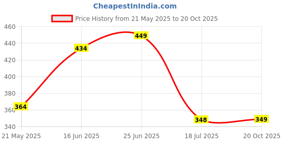 flipkart.com oliveware Plastic Utility Container- 1340 ml oliveware Price History Graph from 21 May 2025 to 20 Oct 2025