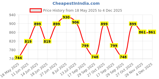 flipkart.com oliveware Steel Tiffin WITH (1 SPOON 4 Containers Lunch Box oliveware Price History Graph from 18 May 2025 to 4 Dec 2025