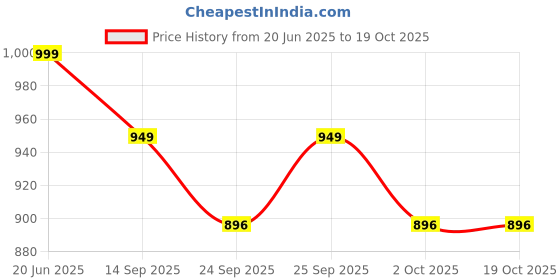 flipkart.com oliveware Teso Fuel Meal Combo Lunch box Set 6 Containers Lunch Box oliveware Price History Graph from 20 Jun 2025 to 18 Oct 2025