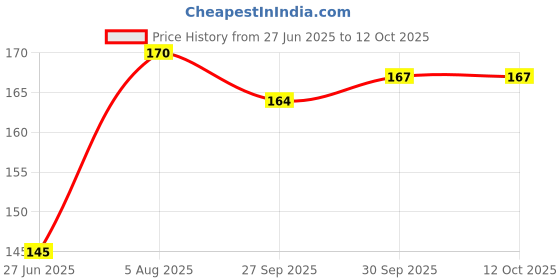 flipkart.com olivia 100% Waterproof Pan Cake Concealer 25g Shade No. 26 Concealer olivia Price History Graph from 27 Jun 2025 to 12 Oct 2025