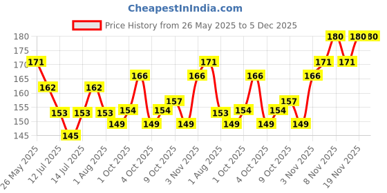flipkart.com olivia 100% Waterproof Pan Cake Concealer 25g Shade No. 27 Concealer olivia Price History Graph from 26 May 2025 to 5 Dec 2025
