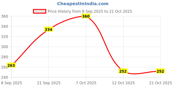 flipkart.com ganga Olivia Hand Knitting and Crochet yarn (Flamingo) (200gms) ganga Price History Graph from 8 Sep 2025 to 21 Oct 2025