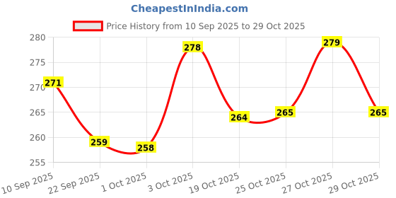 flipkart.com ganga Olivia Hand Knitting and Crochet yarn (Lavender) (200gms) ganga Price History Graph from 10 Sep 2025 to 29 Oct 2025