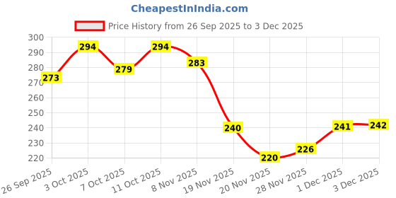 flipkart.com ganga Olivia Hand Knitting and Crochet yarn (Navy Blue) (200gms) ganga Price History Graph from 26 Sep 2025 to 3 Dec 2025