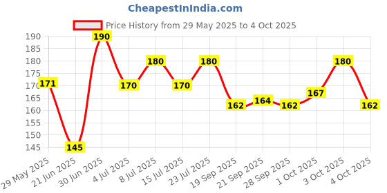 flipkart.com olivia INSTANT WATERPROOF MAKE-UP STICK 05 TOUCH & Concealer olivia Price History Graph from 29 May 2025 to 4 Oct 2025