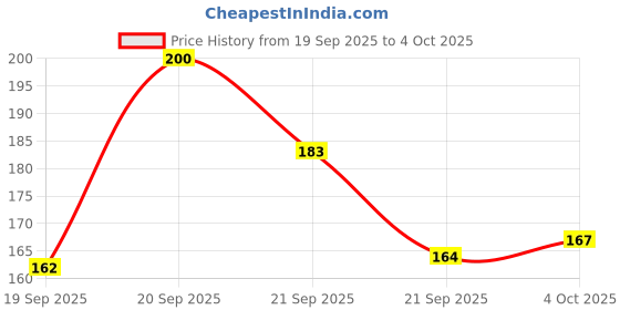 flipkart.com olivia Instant Waterproof Make Up Stick with SPF 12 Concealer olivia Price History Graph from 19 Sep 2025 to 4 Oct 2025