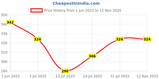 flipkart.com olivia Instant Waterproof Makeup Stick with SPF 12 | Full Coverage Concealer olivia Price History Graph from 1 Jun 2025 to 12 Nov 2025