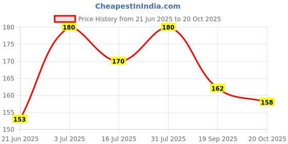 flipkart.com olivia MAKE-UP STICK 03 NATURAL Concealer olivia Price History Graph from 21 Jun 2025 to 20 Oct 2025