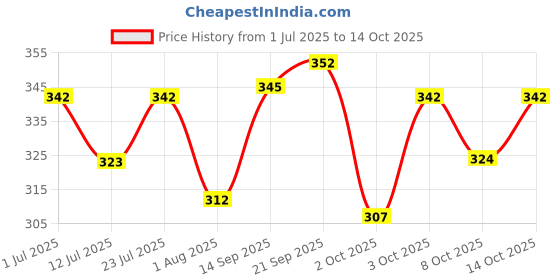 flipkart.com Olivia Professional Herb Bleach for Sensitive Skin Price History Graph from 1 Jul 2025 to 14 Oct 2025