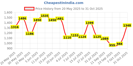 flipkart.com campus OLIVIA Running Shoes For Women campus Price History Graph from 20 May 2025 to 31 Oct 2025
