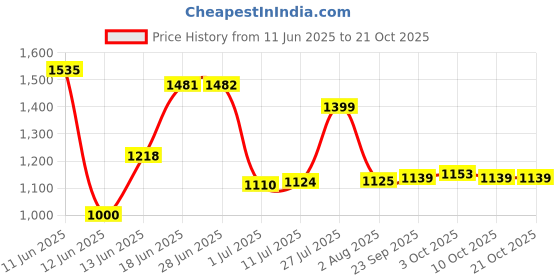 flipkart.com campus OLIVIA Running Shoes For Women campus Price History Graph from 11 Jun 2025 to 21 Oct 2025