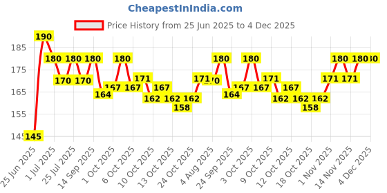 flipkart.com olivia Stick Concealer 15g Shade No.07Y Concealer olivia Price History Graph from 25 Jun 2025 to 3 Dec 2025