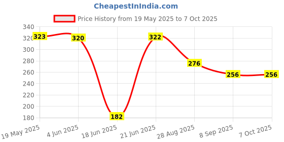 flipkart.com olivia Tree Floor Lamp olivia Price History Graph from 19 May 2025 to 6 Oct 2025