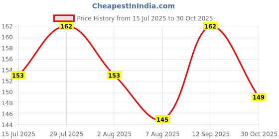 flipkart.com olivia Waterproof Pan-Cake Concealer olivia Price History Graph from 15 Jul 2025 to 30 Oct 2025