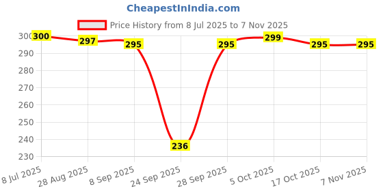 flipkart.com olivio Women Sheer Stockings olivio Price History Graph from 8 Jul 2025 to 6 Nov 2025
