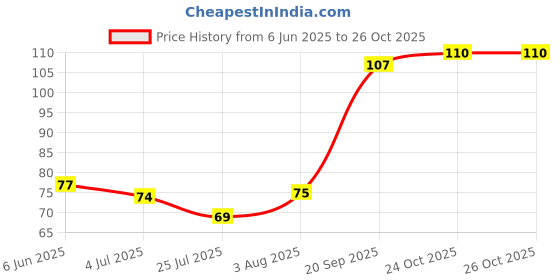 flipkart.com olivol 45753606 olivol Price History Graph from 6 Jun 2025 to 25 Oct 2025