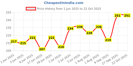flipkart.com jac Olivol AD Baby Massage Oil [ 200ml~Pack Of 2*100ml ] jac Price History Graph from 1 Jun 2025 to 21 Oct 2025