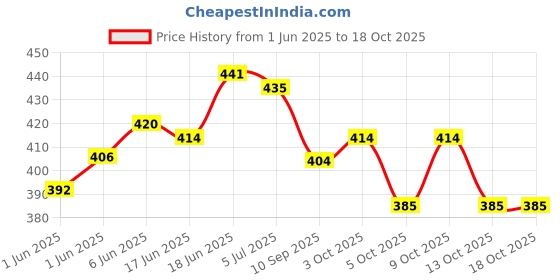 flipkart.com olivol BABY MASSAGE OIL OF FOR SOFTNING SKIN Pack of 3 olivol Price History Graph from 1 Jun 2025 to 18 Oct 2025