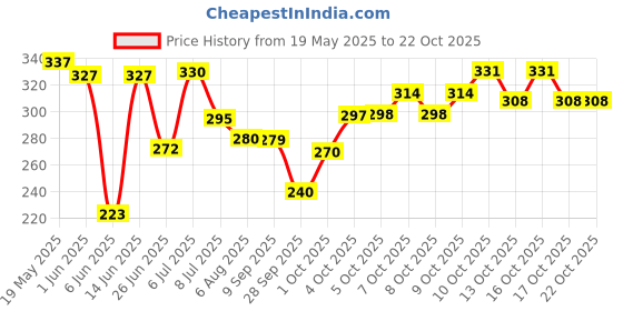 flipkart.com jac Olivol Body Oil 500 ml jac Price History Graph from 19 May 2025 to 21 Oct 2025