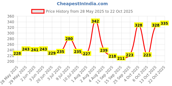 flipkart.com jac Olivol Premium Massage Body Oil jac Price History Graph from 28 May 2025 to 22 Oct 2025