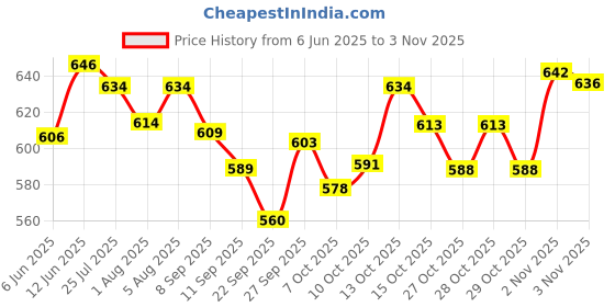 flipkart.com jac olivol Olivol Premium Massage Body Oil 500ml *2= jac olivol Price History Graph from 6 Jun 2025 to 2 Nov 2025