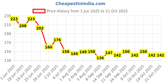 flipkart.com keo karpin Olivoyl Body Oil Pack of 1 keo karpin Price History Graph from 3 Jun 2025 to 21 Oct 2025