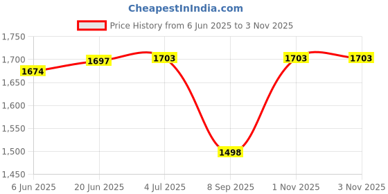 flipkart.com Olki Electric Curling Wand Prpfessional Hiar Curler For Women Electric Hair Curler Price History Graph from 6 Jun 2025 to 1 Nov 2025