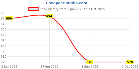flipkart.com OLKJ Sword Net Grooming Kit 60 minRuntime 1 Length Settings Price History Graph from 3 Jun 2025 to 6 Oct 2025