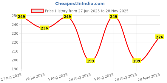 flipkart.com ollen Baby Wet Wipes with Aloe Vera Extract (Pack of 1) ollen Price History Graph from 27 Jun 2025 to 28 Nov 2025