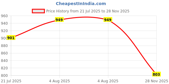 flipkart.com ollen Baby Wet Wipes with Aloe Vera Extract (Pack of 4) ollen Price History Graph from 21 Jul 2025 to 28 Nov 2025