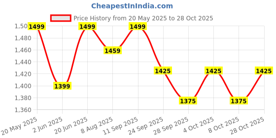 flipkart.com jaspo Ollie Quilt Skateboard Suitable for Age Group Above 10 Years with 100 kg Weight handling Capacity 31 inch x 8 inch Skateboard jaspo Price History Graph from 20 May 2025 to 28 Oct 2025