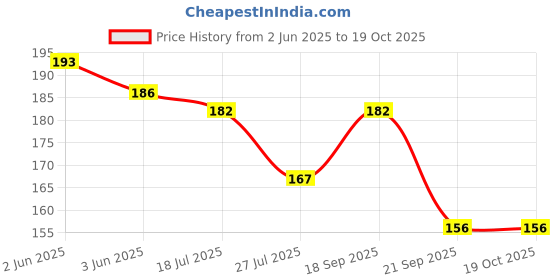 flipkart.com ollivoo 3 Pc Chunni Dupatta Clips with Safety Pin, 10-Teeth Strong Chunni Grip Hair Pin ollivoo Price History Graph from 2 Jun 2025 to 18 Oct 2025