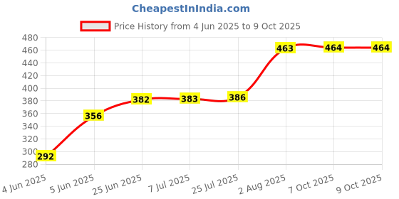 flipkart.com ollset Premium Hedge Shears Wooden Handle Heavy Duty Angled Lawn Grass Branch Cutters Pruners Scissors with Seed Starter Hedge Shear ollset Price History Graph from 4 Jun 2025 to 8 Oct 2025