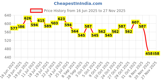 flipkart.com olmeo 4 Tons Steel Wire Tow Cable Tow Strap Towing Rope with Hooks for Heavy Duty Car Emergency 4.5 m Towing Cable 4.5 m Towing Cable olmeo Price History Graph from 16 Jun 2025 to 26 Nov 2025