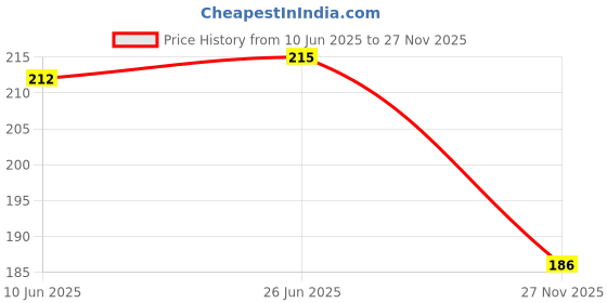 flipkart.com olmeo Cable Lock Steel Cable Key Lock for Bikes, Cycle Lock with Key, Helmets Cable Lock olmeo Price History Graph from 10 Jun 2025 to 27 Nov 2025