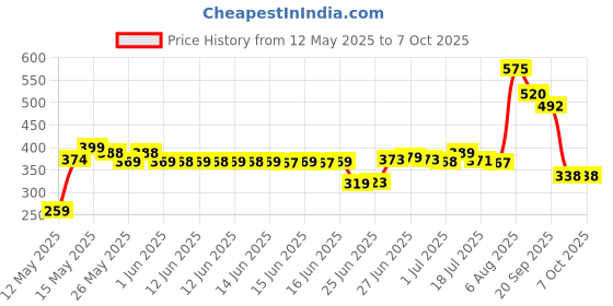 flipkart.com olmeo Camera For Car CAR CAMERA 8 LED BACK CAMERA Parking Sensor olmeo Price History Graph from 12 May 2025 to 7 Oct 2025