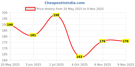 flipkart.com olmeo Plastic Tyre Valve Cap for Car, Bike olmeo Price History Graph from 20 May 2025 to 6 Nov 2025