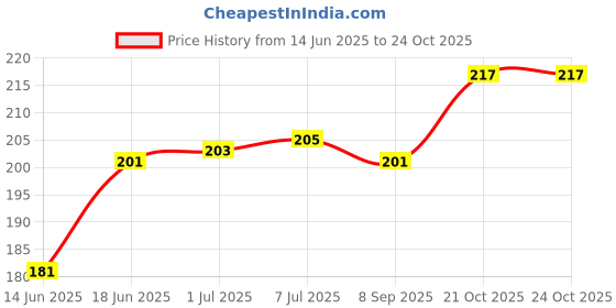 flipkart.com OLMEO Sweet Trimmer Runtime 40 min Trimmer for Women Personal Care Appliance Combo Price History Graph from 14 Jun 2025 to 24 Oct 2025
