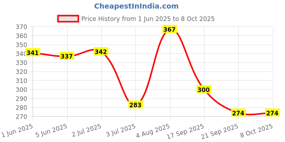 flipkart.com ol'neu CODE LIP BALM STRAWBERRY ol'neu Price History Graph from 1 Jun 2025 to 8 Oct 2025