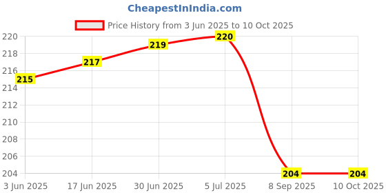 flipkart.com Olnexus 2 DBI SMA MALE GSM ANTENNA FOR POS MACHINE Antenna Amplifier Price History Graph from 3 Jun 2025 to 10 Oct 2025