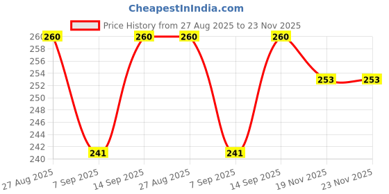 flipkart.com Olnexus High Gain 2 Dbi Rubber Duck Antenna with SMA Male Plug Connector(1 pcs) Antenna Amplifier Price History Graph from 27 Aug 2025 to 23 Nov 2025
