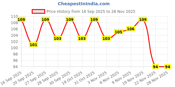 flipkart.com olof 2pieces gaming thum sleeves for freefire and pubg and all games Finger Sleeve olof Price History Graph from 16 Sep 2025 to 28 Nov 2025