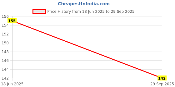 flipkart.com Olonga Back Camera Lens Glass Protector for ONEPLUS 10R 5G Price History Graph from 18 Jun 2025 to 29 Sep 2025