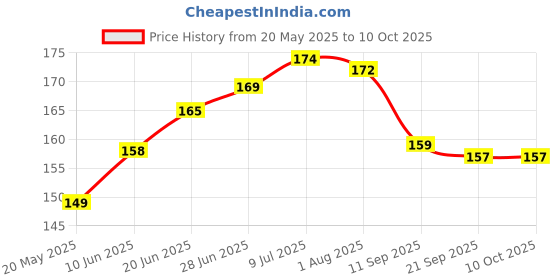 flipkart.com Olonga Back Camera Lens Glass Protector for Realme Narzo 20 Price History Graph from 20 May 2025 to 9 Oct 2025