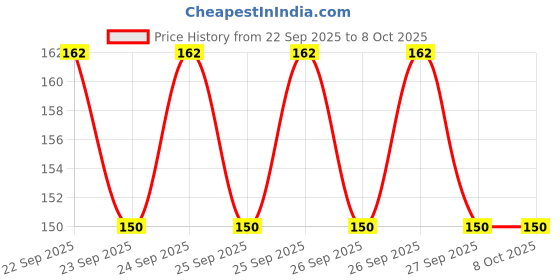 flipkart.com Olonga Edge To Edge Screen Guard for Canon EOS 90D/70D/EOS 77D/EOS 80D/EOS 700D/EOS 750D/EOS 760D/EOS 800D Price History Graph from 22 Sep 2025 to 8 Oct 2025