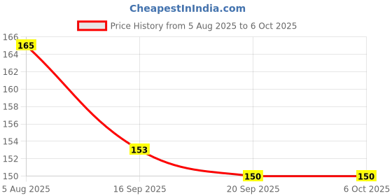 flipkart.com Olonga Edge To Edge Screen Guard for GO HERO 10 BLACK Price History Graph from 5 Aug 2025 to 6 Oct 2025