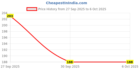 flipkart.com Olonga Edge To Edge Tempered Glass for CANON 90D DSLR Price History Graph from 27 Sep 2025 to 5 Oct 2025